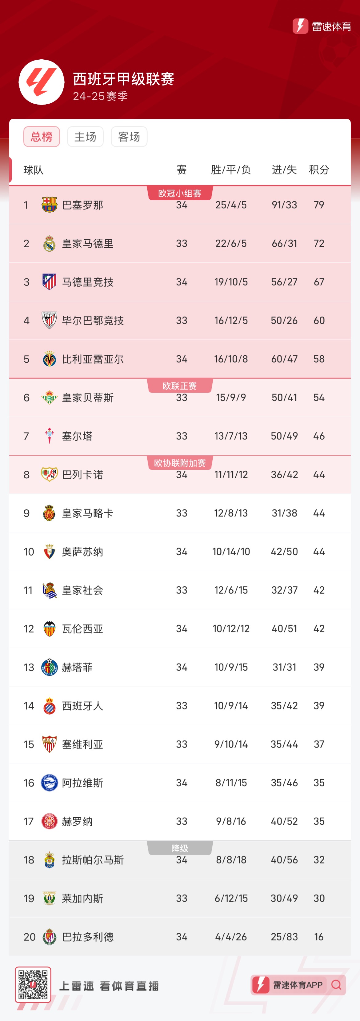 然而